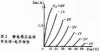 靜電感應晶體管 電流-電壓特性