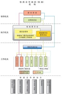 鐵組組織架構