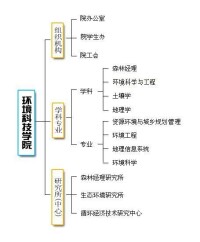 學院機構設置