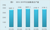 河北省2015年-2019年全省糧食總產量