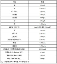 城市供水水質標準