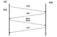 圖3 握手建立的時序圖