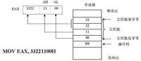 將數據33221100H傳送到EAX寄存器的指令