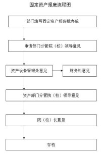 固定資產報廢