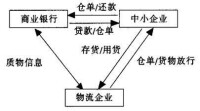 權利質押的物流銀行業務