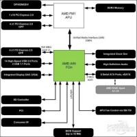 A55 FCH晶元架構