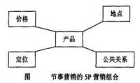 節事營銷