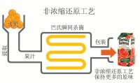 nfc[非濃縮還原]