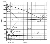 圖2含鉻2%的Fe-C-Cr平衡相圖
