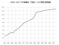 鄒城人口折線圖（1949—2017）