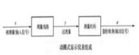 圖1：動圈式顯示儀錶組成