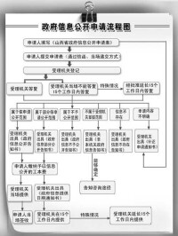 政府信息公開流程