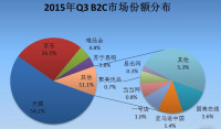 市場份額與利潤