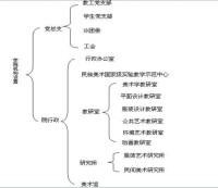 機構設置圖