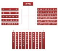 上海師範大學商學院機構設置