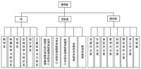 理學院系科設置圖