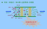 漸進式凈水器原理示意圖