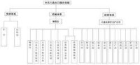 機構設置圖來源