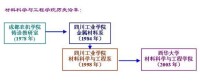 材料科學與工程學院的變革