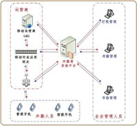 移動考勤拓撲圖