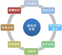 員工滿意度調查