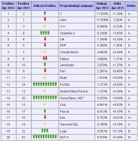 2013年4月編程語言排行榜Top 20