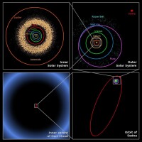 塞德娜運行軌道與系內其它主要天體的運行軌道對比