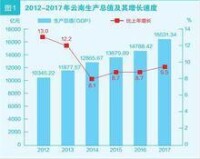 雲南省2017年國民經濟和社會發展統計公報