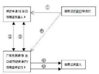 承兌信用證產品流程圖