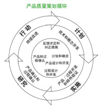 產品質量策劃