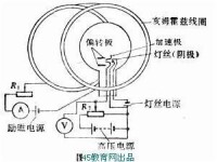 洛倫茲力演示器實驗原理