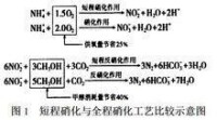 短程硝化反硝化