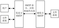圖1 SMTP通信模型