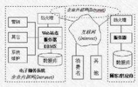 企業電子商務系統組