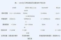 無線通信標準