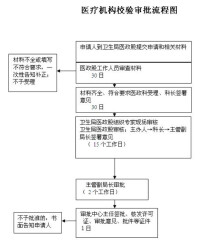 定點醫療機構申請流程圖