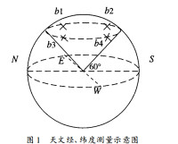 天文點