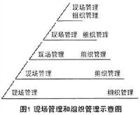 現場管理和組織管理示意圖