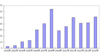 2002-2014年出口商品總金額柱狀圖