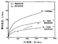 圖3：增大插入管內徑后鋼水環流量的變化