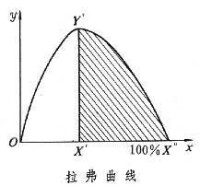 拉弗曲線