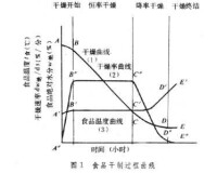 食品干藏