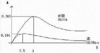 時隙ALOHA吞吐量