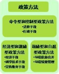 環境管理學