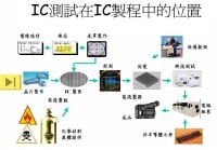 封裝測試