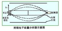 圖4 筒鏡電子能量分析器