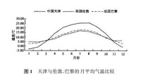 圖1 天津與倫敦、巴黎的月平均氣溫比較