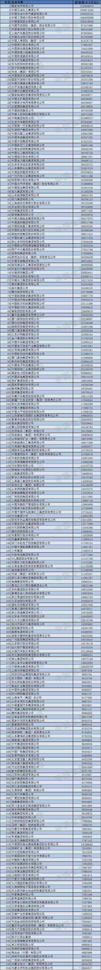 2018中國企業500強排行榜