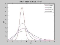 萊斯分佈概率密度函數（A=3）