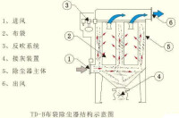 袋式除塵器構造圖